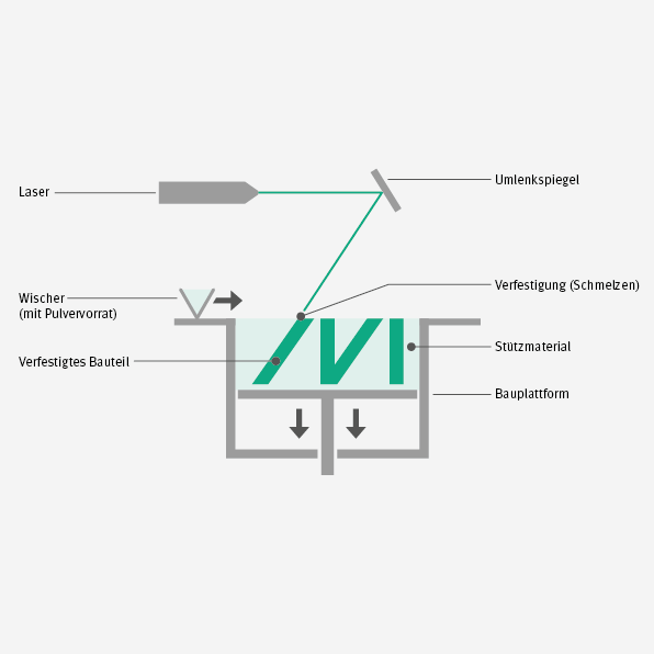 Murtfeldt Additive Solutions